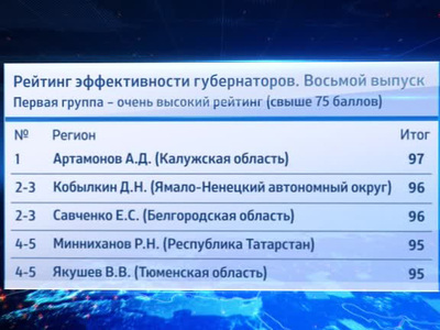 Рейтинг эффективности губернаторов: лучшим признан глава Калужской области