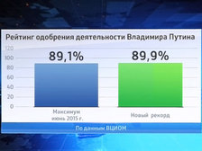 ВЦИОМ: деятельность Владимира Путина одобряют 90%% россиян